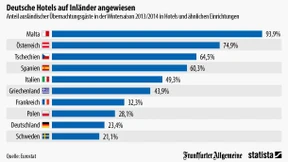In deutsche Hotels kommen viele deutsche Gäste