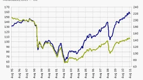 Brasilianischer Real im Ausverkauf