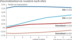 Amerikas Notenbank ist zum Kampf gegen die Inflation entschlossen