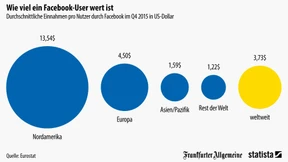 So viel Geld verdient Facebook mit uns