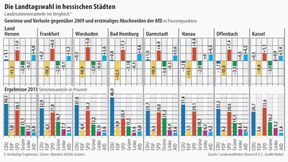 DGB für Politikwechsel - Unternehmer warnen
