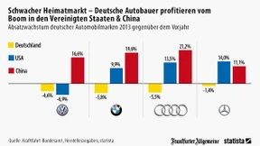 Deutsche Autobauer abhängig vom Ausland