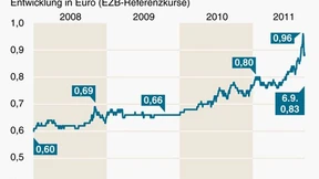 Schweiz bekämpft Stärke des Franken