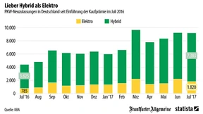 So viele Elektroautos gibt es in Deutschland