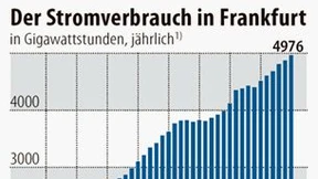 Stromverbrauch in Frankfurt steigt und steigt