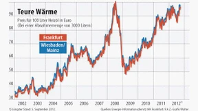 Wer kann, wartet mit dem Nachtanken