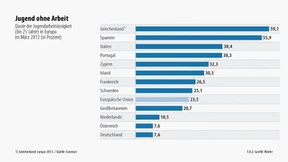 Gar keine Arbeit ist auch keine Lösung