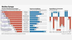 Sehr hohe Geldvermögen im Euroraum