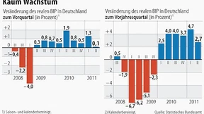 Konjunktur auf der Kippe