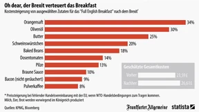 Oh Dear, der Brexit verteuert das Breakfast