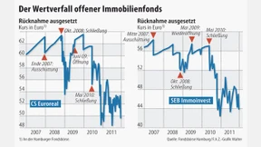 Ein Ärgernis namens Immobilienfonds
