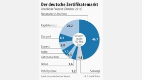 Niedrigzinsen belasten Konditionen von Zertifikaten