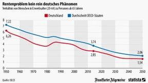 Nicht nur Deutschland wird zur Rentner-Republik