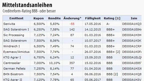 Hohe Zinsen fürs Konjunkturrisiko
