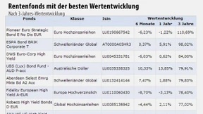 Fonds auf Wandelanleihen sind erfolgreich