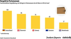Deutschland ist Bargeld-Europameister