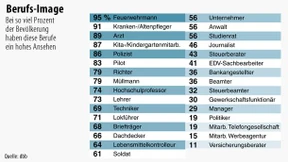 Feuerwehrmänner haben das höchste Ansehen
