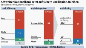 SNB kauft nur deutsche und französische Anleihen