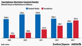 Smartphones überholen Standard-Handys