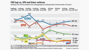 Schwarz-Gelb und Rot-Grün gleichauf 