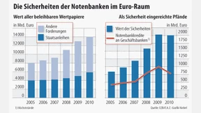 Sicherheiten zweiter Klasse
