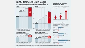 Sieben Gründe, warum Arme früher sterben 