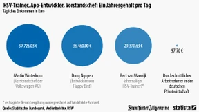 VW-Chef verdient am Tag so viel wie andere im Jahr
