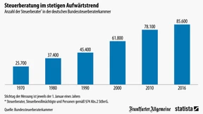Das Steuerberater-Heer wächst und wächst