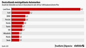 Langfinger lieben Land Rover