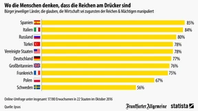 So groß ist die Elitenskepsis in Europa