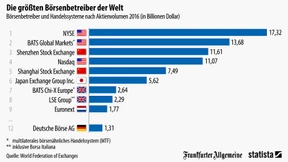 Die größten Börsen der Welt