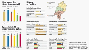 Große Mehrheit für Klage gegen Finanzausgleich