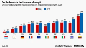 Die geschrumpfte Bankenbranche auf einen Klick