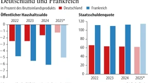 Frankreich plant Sonderabgabe für Konzerne