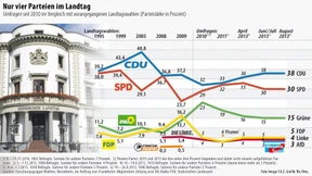 Rot-Grün in Hessen knapp vor Schwarz-Gelb