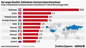 Holländische Touristen lieben Deutschland