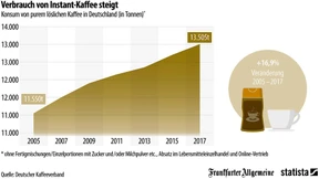 So viel Instant-Kaffee trinken die Deutschen
