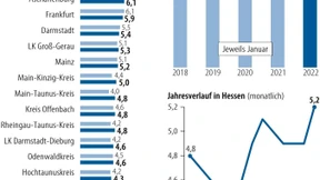 Mehr Arbeitslose trotz fehlender Fachkräfte
