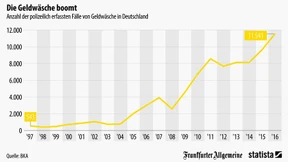 Geldwäsche kommt immer häufiger vor