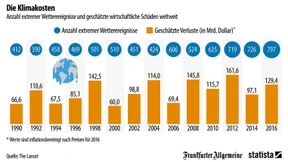 Der Klimawandel in ganz wenigen Zahlen