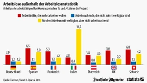 Arbeitslose, die anders einsortiert werden