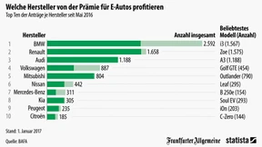 Diese Autobauer profitieren von der E-Prämie
