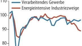 Industrie steigert Produktion trotz Krise