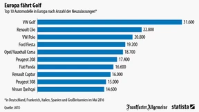Volkswagen - welche Krise?