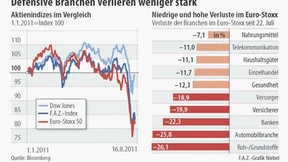 Anleger richten Blick auf defensive Aktientitel