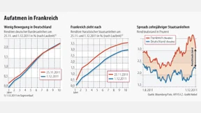 Zuversicht an den europäischen Anleihemärkten