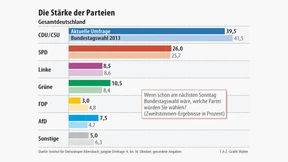 7,5 Prozent: AfD könnte sich dauerhaft etablieren