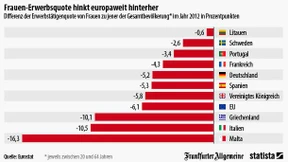 In Deutschland arbeiten mehr Frauen - aber noch mehr Männer