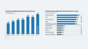Niedrigzins treibt die Pensionslasten der Unternehmen