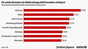 Für wen das Weihnachtsgeschäft besonders wichtig ist